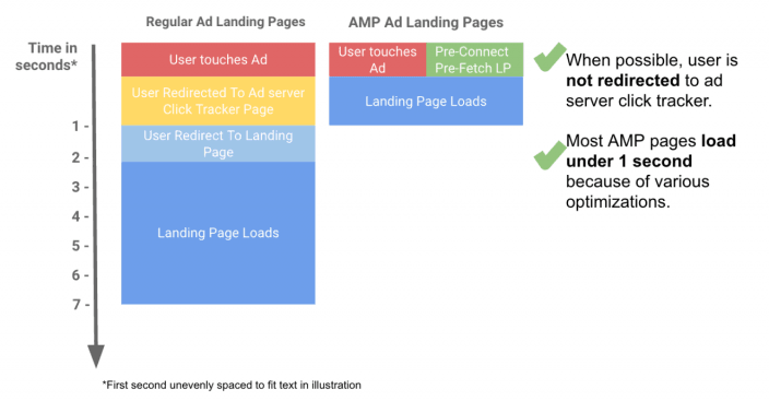 google-amp-ads-landing-pages-sequence
