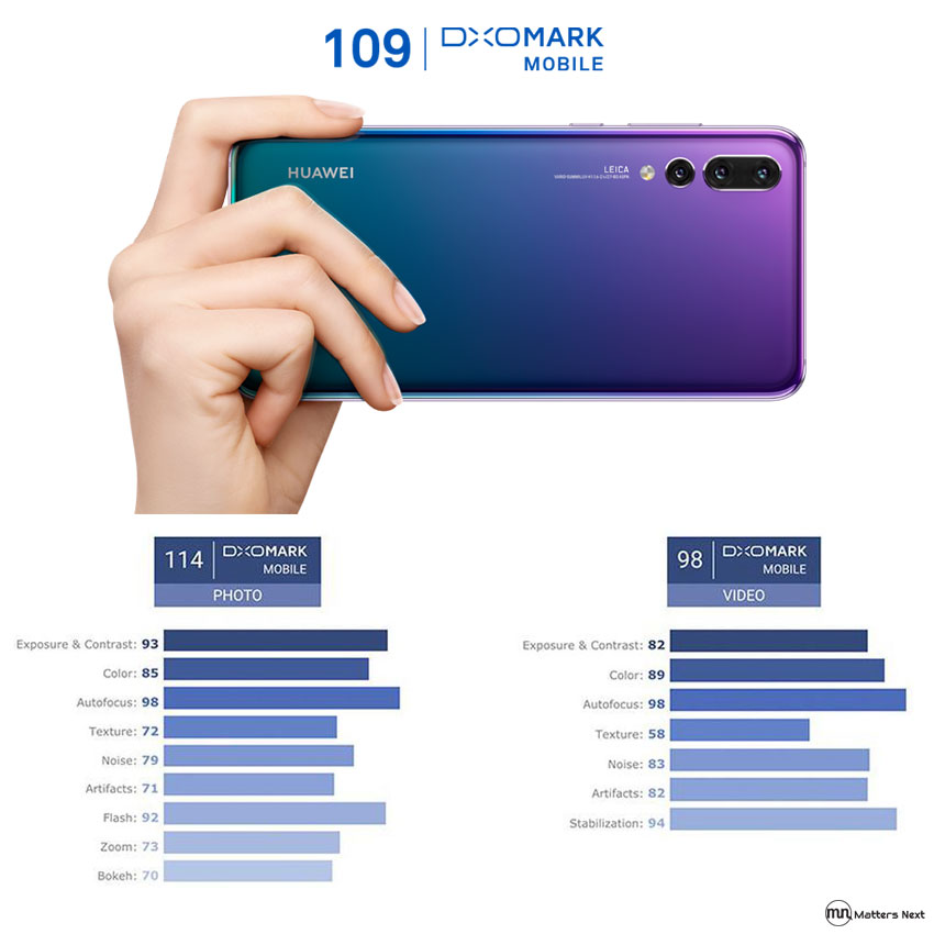 huawei-p20-pro-dxo-mark-matters-next