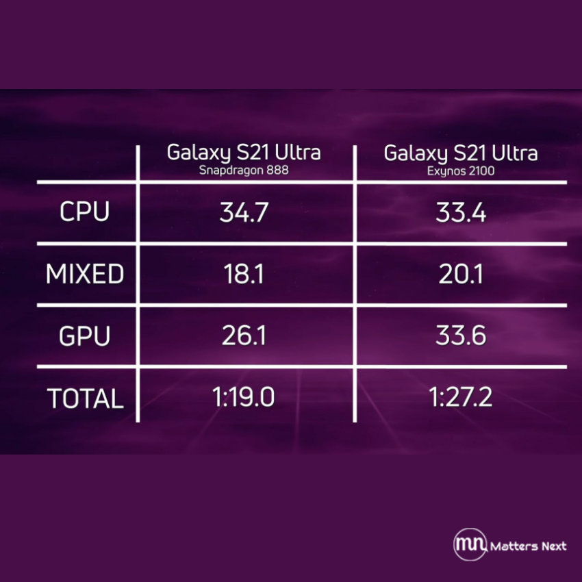 snapdragon 888 vs exynos 2100 performance test