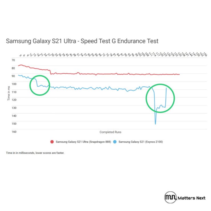 graph showing exynos 2100 and snapdragon 888 performance